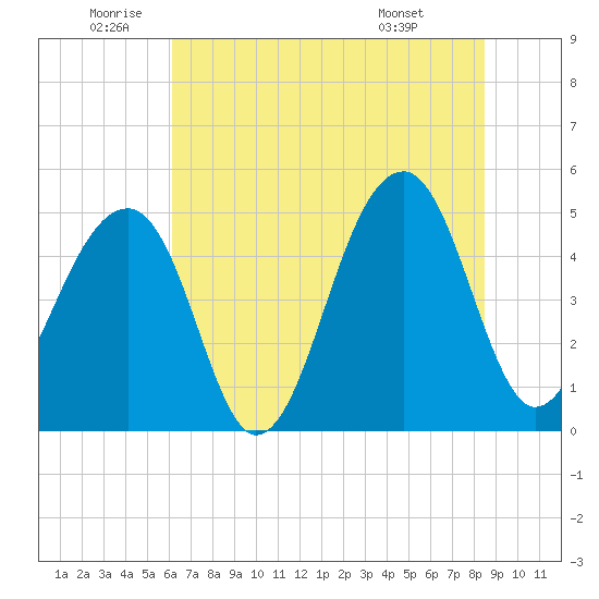 Folly Creek tide chart for Wednesday, June 10, 2026