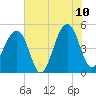 Folly Creek tide chart for Wednesday, June 10, 2026