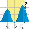 Folly Creek tide chart for Friday, June 12, 2026