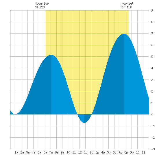 Folly Creek tide chart for Saturday, June 13, 2026