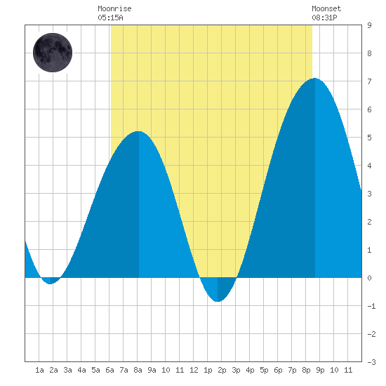 Folly Creek tide chart for Sunday, June 14, 2026