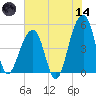 Folly Creek tide chart for Sunday, June 14, 2026