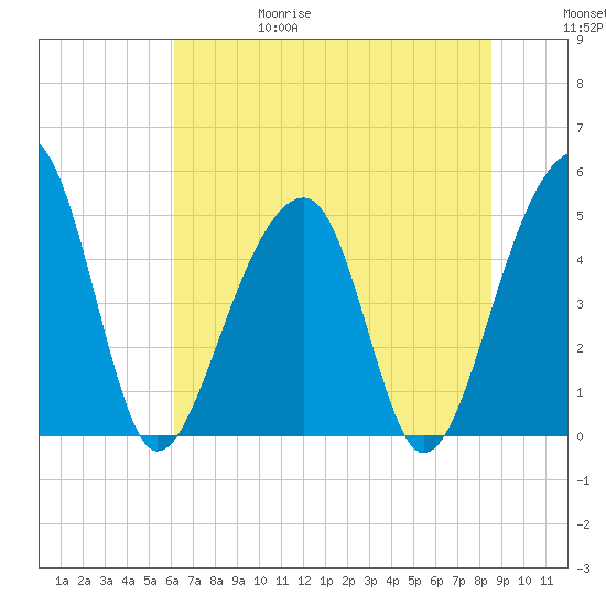 Folly Creek tide chart for Thursday, June 18, 2026