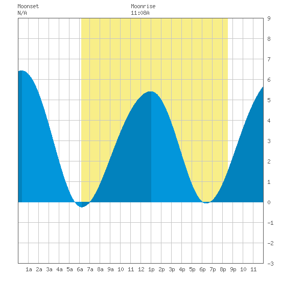 Folly Creek tide chart for Friday, June 19, 2026