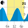 Folly Creek tide chart for Sunday, June 21, 2026