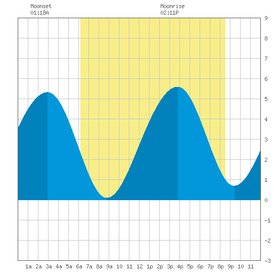 Folly Creek tide chart for Monday, June 22, 2026
