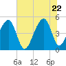 Folly Creek tide chart for Monday, June 22, 2026