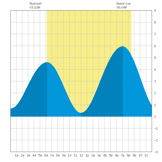 Folly Creek tide chart for Friday, June 26, 2026