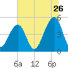 Folly Creek tide chart for Friday, June 26, 2026