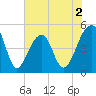 Folly Creek tide chart for Tuesday, June 2, 2026