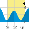Folly Creek tide chart for Thursday, June 4, 2026
