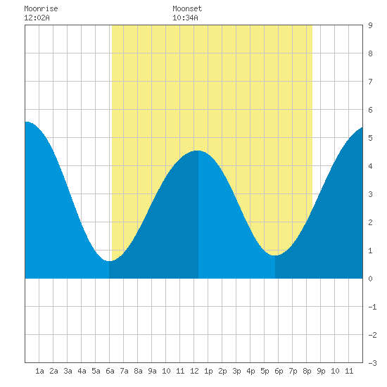 Folly Creek tide chart for Friday, June 5, 2026