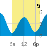 Folly Creek tide chart for Friday, June 5, 2026