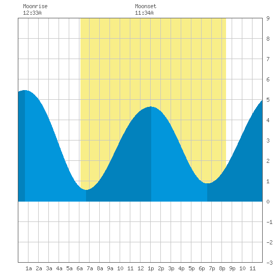 Folly Creek tide chart for Saturday, June 6, 2026