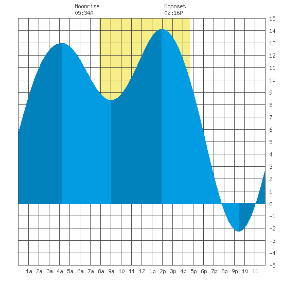 Fox Island tide chart for Sunday, January 10, 2021