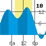 Fox Island tide chart for Sunday, January 10, 2021