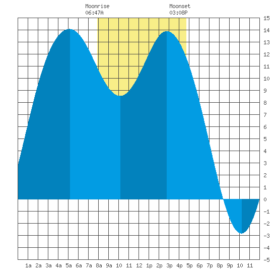 Fox Island tide chart for Monday, January 11, 2021