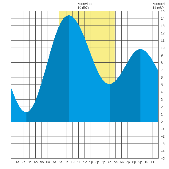 Fox Island tide chart for Monday, January 18, 2021
