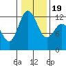Fox Island tide chart for Tuesday, January 19, 2021