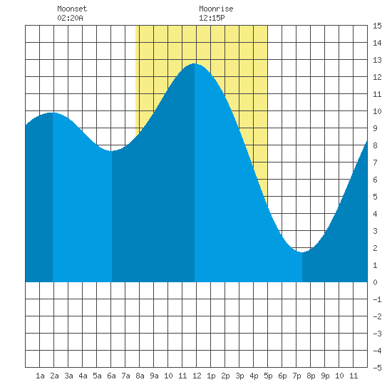 Fox Island tide chart for Friday, January 22, 2021