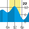 Fox Island tide chart for Friday, January 22, 2021