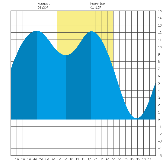 Fox Island tide chart for Sunday, January 24, 2021