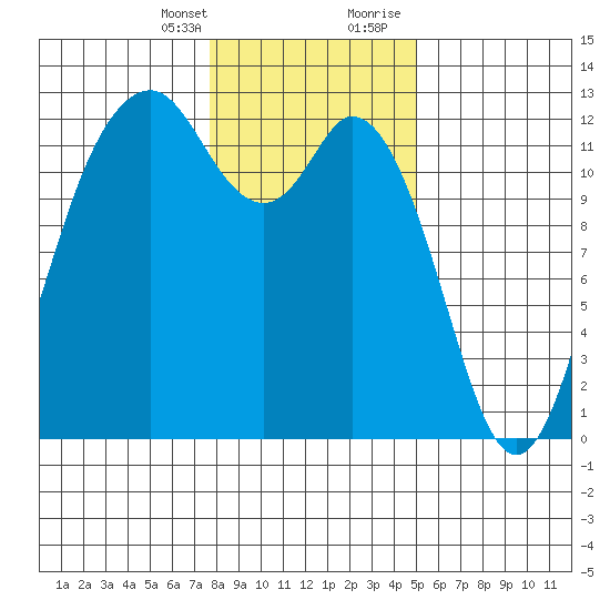 Fox Island tide chart for Monday, January 25, 2021