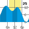 Fox Island tide chart for Monday, January 25, 2021
