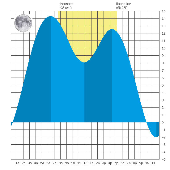 Fox Island tide chart for Thursday, January 28, 2021