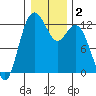 Fox Island tide chart for Saturday, January 2, 2021