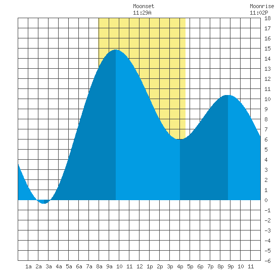 Fox Island tide chart for Monday, January 4, 2021