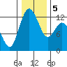 Fox Island tide chart for Tuesday, January 5, 2021