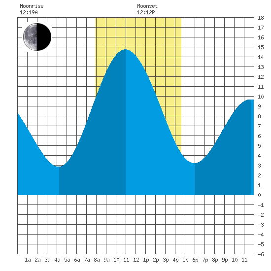 Fox Island tide chart for Wednesday, January 6, 2021