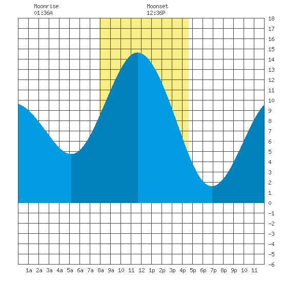 Fox Island tide chart for Thursday, January 7, 2021