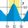 Fox Island tide chart for Thursday, January 7, 2021