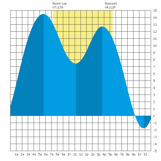 Fox Island tide chart for Wednesday, February 10, 2021