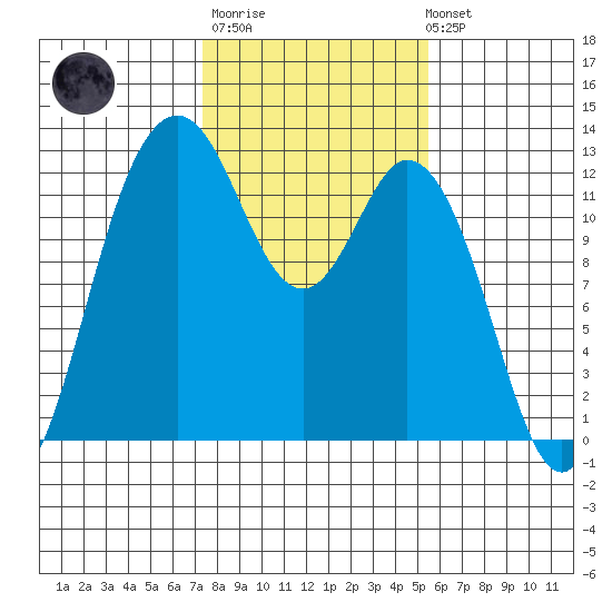 Fox Island tide chart for Thursday, February 11, 2021
