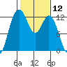 Fox Island tide chart for Friday, February 12, 2021