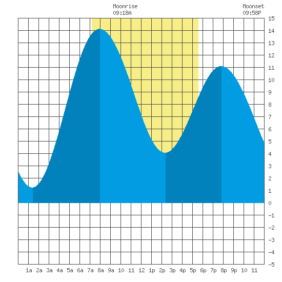 Fox Island tide chart for Monday, February 15, 2021