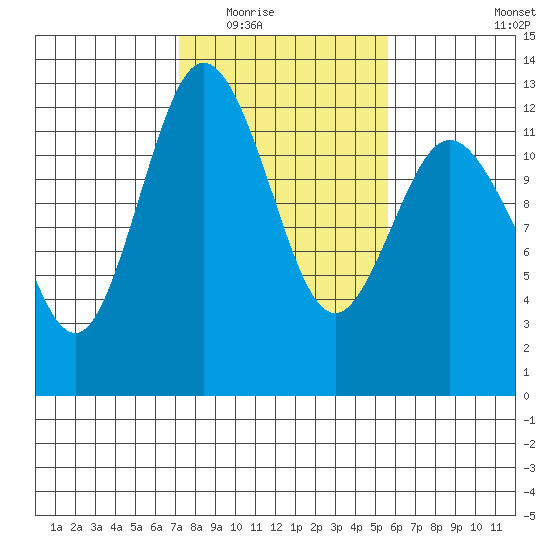 Fox Island tide chart for Tuesday, February 16, 2021