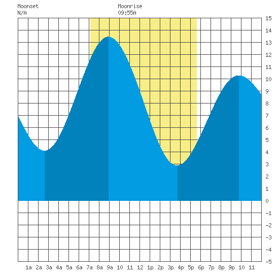 Fox Island tide chart for Wednesday, February 17, 2021