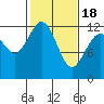 Fox Island tide chart for Thursday, February 18, 2021