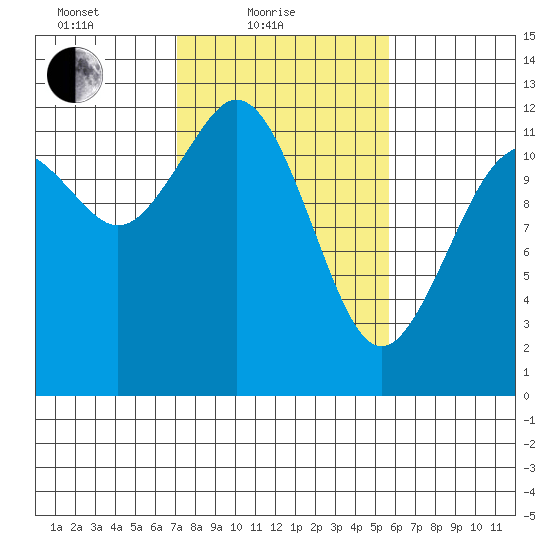 Fox Island tide chart for Friday, February 19, 2021