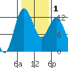 Fox Island tide chart for Monday, February 1, 2021