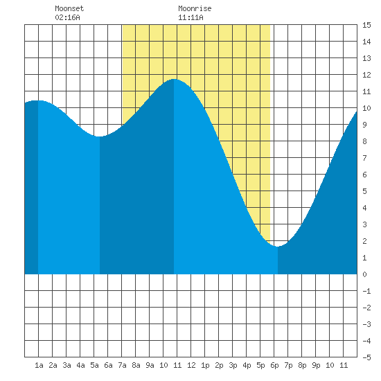 Fox Island tide chart for Saturday, February 20, 2021