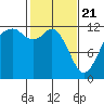 Fox Island tide chart for Sunday, February 21, 2021
