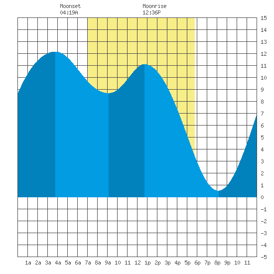 Fox Island tide chart for Monday, February 22, 2021
