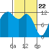 Fox Island tide chart for Monday, February 22, 2021
