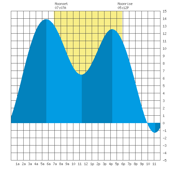 Fox Island tide chart for Friday, February 26, 2021