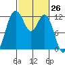 Fox Island tide chart for Friday, February 26, 2021